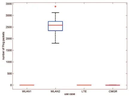 Figure 22 shows the result of the Ping session (lost Echo replies) in each use case for  the  host