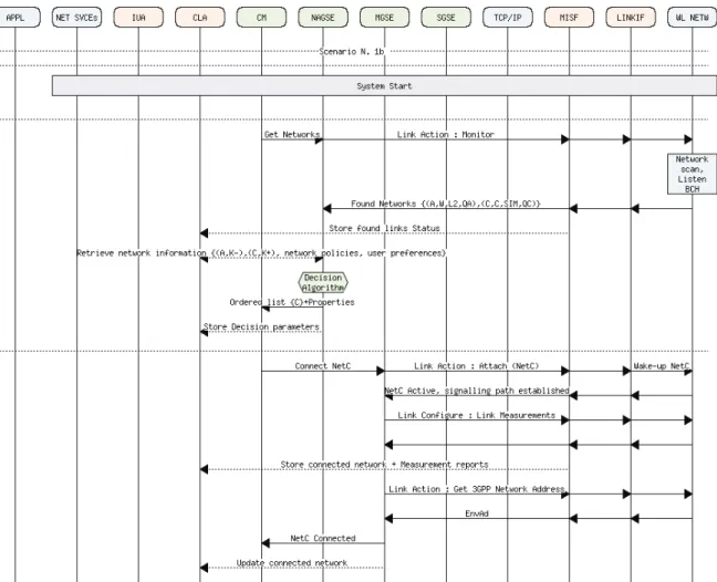 Figure 32: Scene 1b - Alternative: Mobile start-up and attachment to network C 