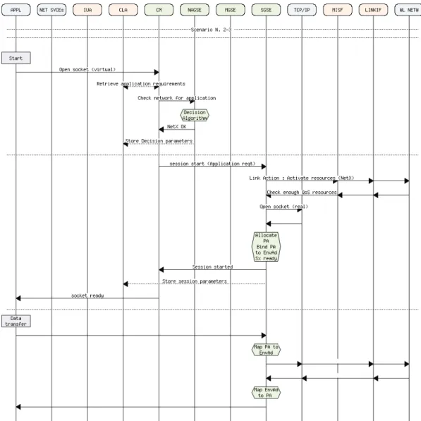 Figure 33: Scene 2 and 3 - Session setup, application starts and data transfer 