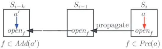 Figure 2: Causal link: a ′ produces f for a.