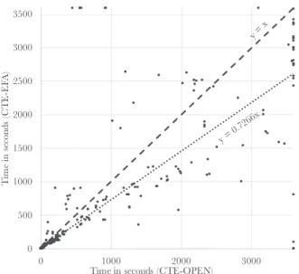 Figure 4: Plan decision time (EFA vs OPEN).