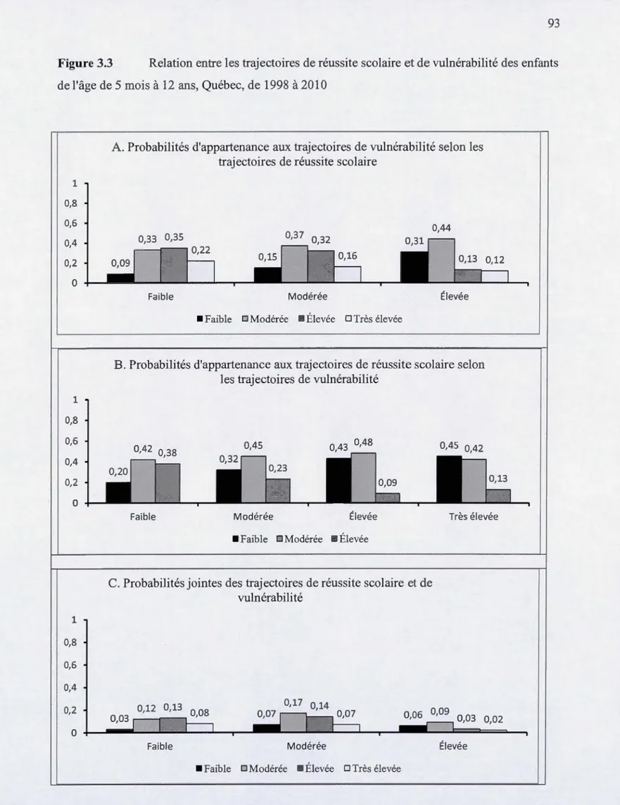 Figure 3.3  Relation  entre  les  trajectoires  de  réussite scolaire et  de  vulnérabilité  des  e nfants  de l'âge de  5 mois  à  12  ans,  Québec ,  de  1998  à  2010 