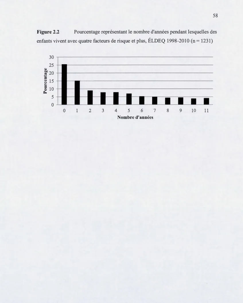 Figure 2.2  Pourcentage représentant  l e nombre d'années pendant lesquelles des  enfants vivent avec quatre facteurs  de risque  et plus, ÉLDEQ  1998-2010 (n  =  1231) 
