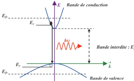 Figure 1.1: schéma de la structure de bande et niveaux de Fermi du semi-conducteur 
