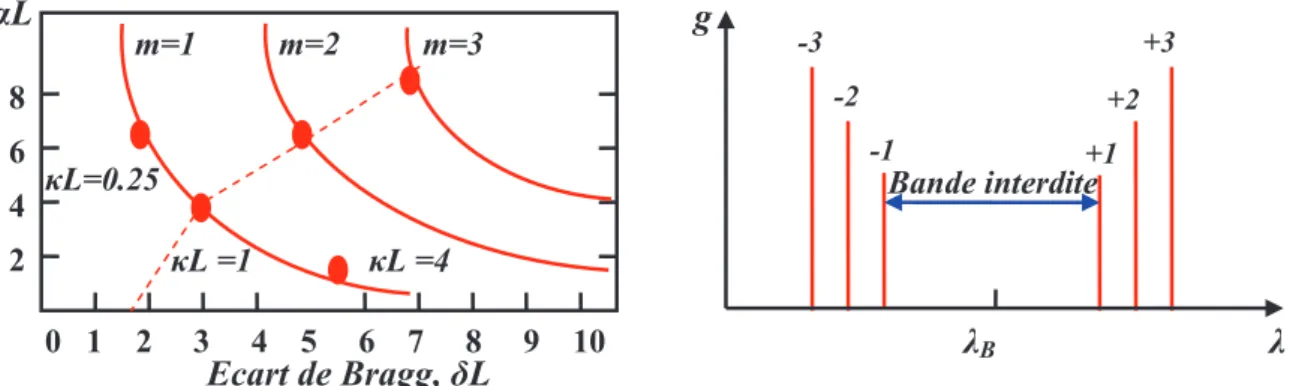 Figure 1.8: Mode longitudinaux d’un laser DFB avec des réflectivités nulles sur les deux facettes  [11]   