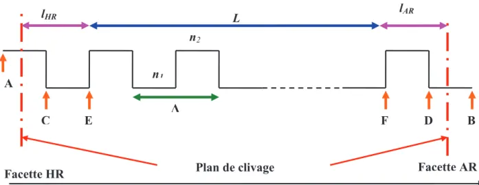 Figure 1.9: Mise en évidence de la notion de phase aux facettes dans un laser HR/AR-DFB