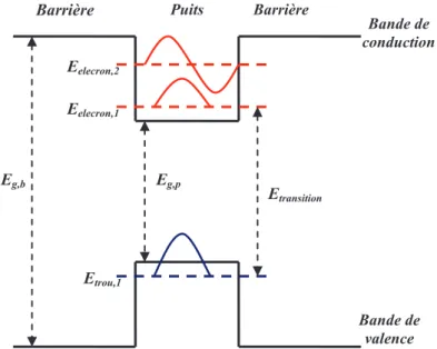 Figure 1.15: Structure de bande d’un puits quantique à semi-conducteur sans champ  électrique appliqué à la structure