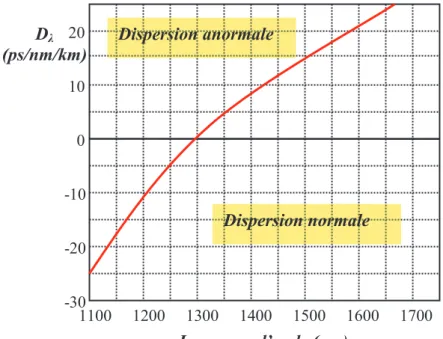 Figure 1.25: Variation du coefficient de dispersion en fonction de la longueur  d’onde dans une fibre optique monomode standard (d’après [8]) 