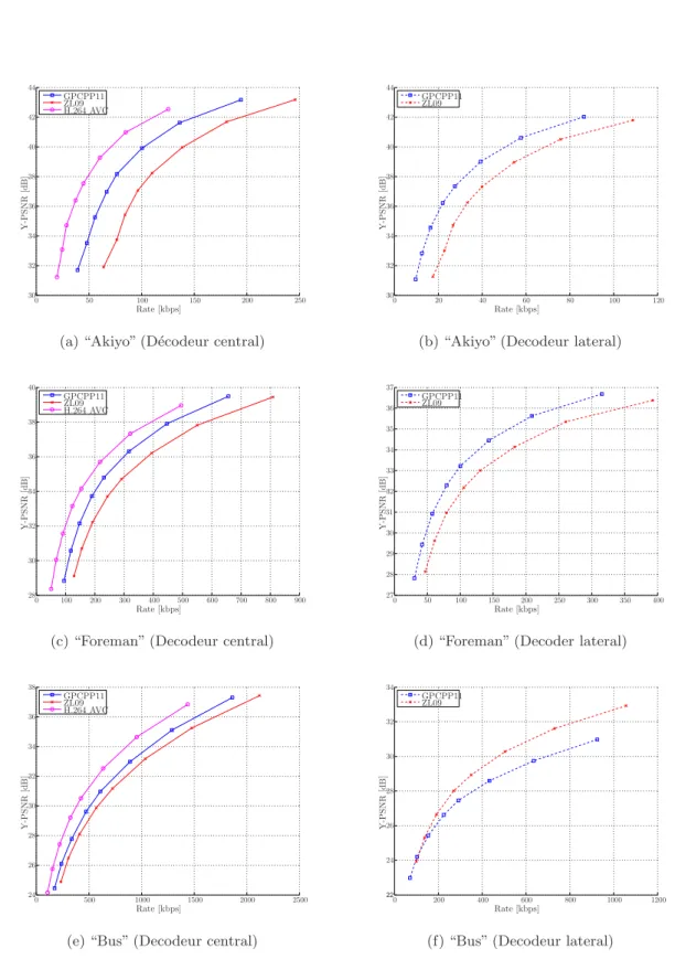 Figure 6: Comparaison entre le schema propos´e et la technique de reference, pour plusieures se-