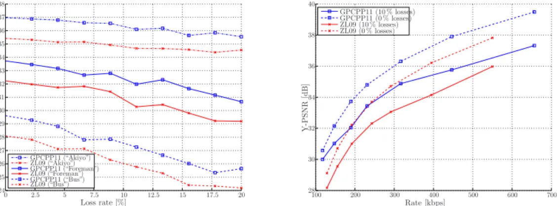 Figure 7: Comparaison entre la technique propos´ee et la technique de reference dans un scenario avec pertes.