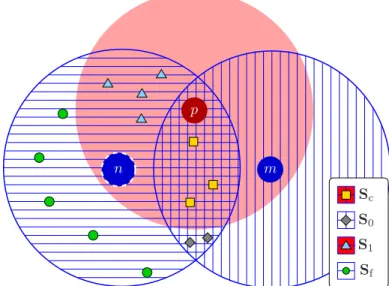 Figure 12: Effet des pertes sur la distortions des nœuds selon leur ´etat.