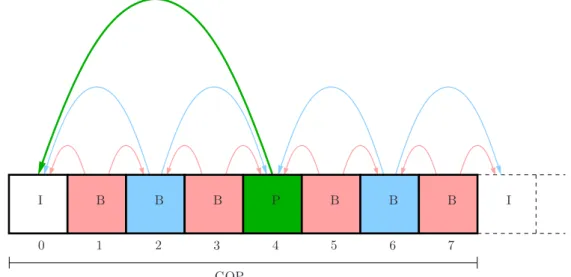 Figure 1.4: Example of structure of a Group-of-Pictures. Arrows show the frames used as references in the temporal prediction.