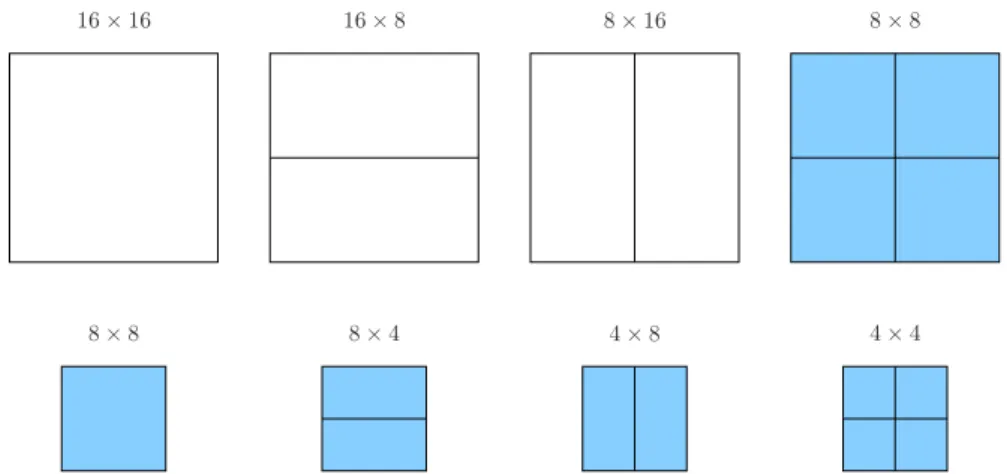 Figure 1.8: Macroblock partitions allowed in H.264/AVC. A 16 × 16 block may be partitioned in