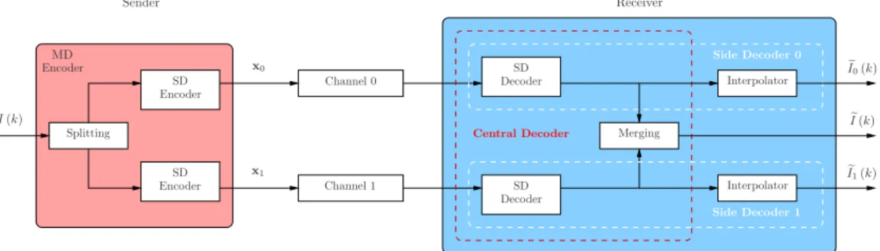 Figure 2.2: General scheme of a two-channel channel-splitting MD system.