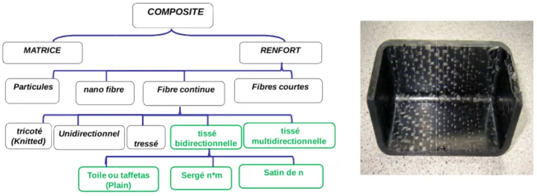 Figure I-1 : à droite description d’un composite  auche: exemple d’une pièce composite à renfort text