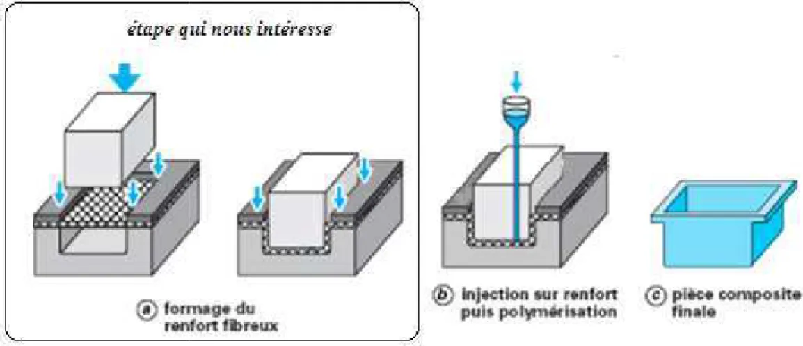 Figure I-9 : Description du procédé d’RTM  (33) 