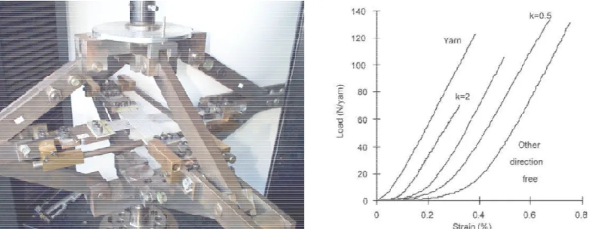 Figure II-2 : Dispositif d