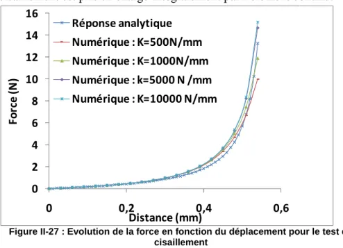 Figure II-27 : Ev