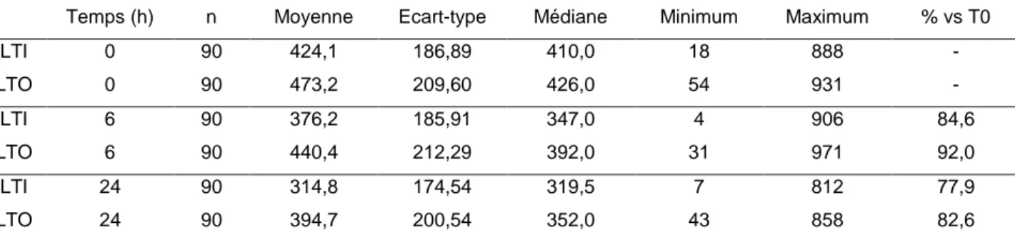 Tableau n°6 :  Variations des numérations plaquettaires PLT-I et PLT-O (10 9 /L) en fonction de  la durée de conservation