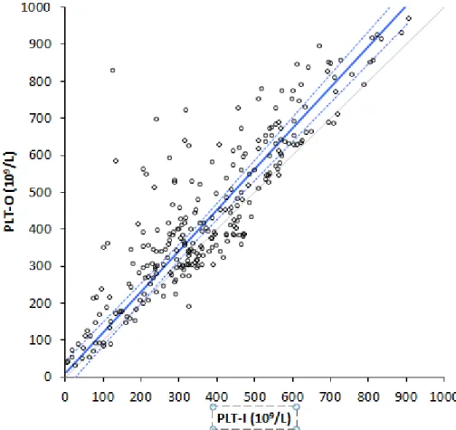 Figure n°4 :  Agrément entre les numérations plaquettaires de sang de bovin par technique  optique  (PLT-O)  ou  d’impédance  (PLT-I)