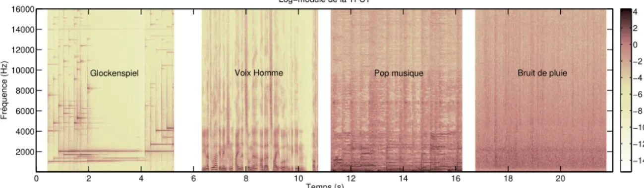 Figure 2.1.7: Logarithme du module de la TFCT de 4 signaux audio (glockenspiel, voix homme, musique pop et bruit de pluie), fenêtre de Hann (30 ms) recouvrement de 50%.