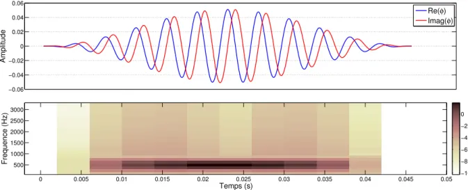 Figure 2.2.5: Haut : Partie réelles et imaginaires d'un atome de Gabor complexe φ. Bas : Logarithme du module de la TFCT.