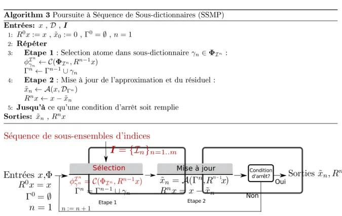 Figure 4.2.1: Diagramme de l'algorithme MP à séquence de sous-dictionnaires. 4.2.3 Simulations