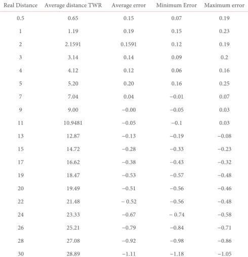 Table 2.  Summary of TWR measures (m). 