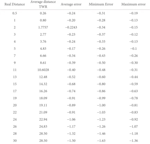 Table 3.  Summary of TWR_Skew Measures (m). 