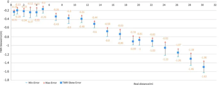 Figure 8.  Representation of TWR Skew error depending on the distance. 