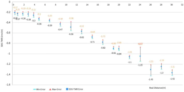 Figure 9.  Representation of SDS_TWR error depending on the distance. 