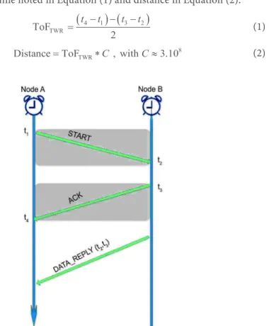Figure  1.   TWR  protocol  performing  ToF  measurement  between  two  “asynchronous”  nodes