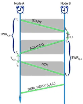 Figure  3.   SDS-TWR  protocol  performing  ToF  measurement  between  two  “asynchro- “asynchro-nous” nodes