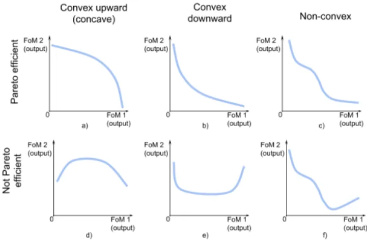 Fig. 1: All possible in a two-dimensional space classes of efficient frontier shapes (only upper left is DEA compatible).