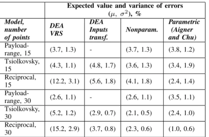 TABLE I: R ESULTS OF NUMERICAL EXPERIMENT Expected value and variance of errors