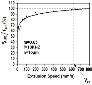 Figure 2-19. The effect of extrusion speed on the average extrusion force,     =0.05, f =10 
