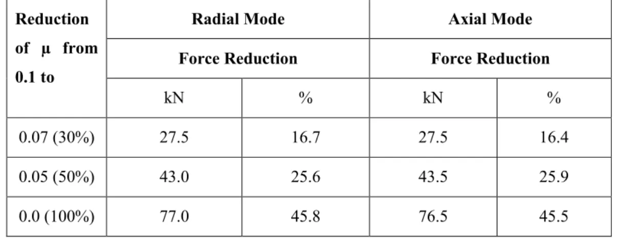 Table  2-2.  Mean  force  reduction  due  to  the  reduction  of  interface  friction  during  ultrasonic extrusion (M