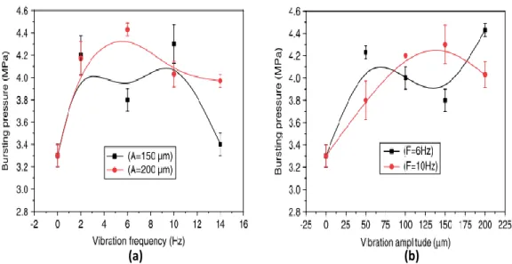 Figure 2-24. Bursting pressure of HDPE pipe as a function of vibration (a) frequency  and (b) amplitude (K