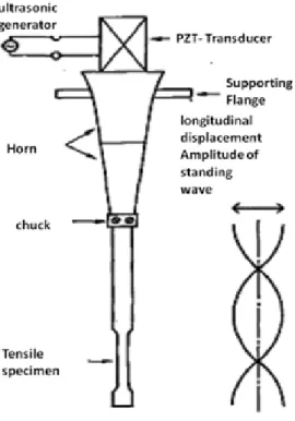 Figure  2-26.  Schematic  diagram  of  acoustic  system,  showing  how  longitudinal  displacement  amplitude  varies  as  a  function  of  position  (I