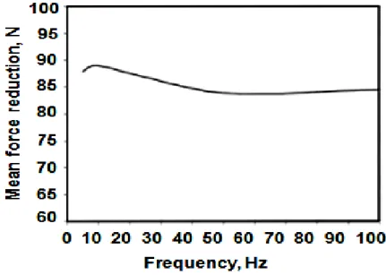 Figure  2-34.  Force  reduction  in  relation  to  the  frequency  of  the  oscillating  load  (M