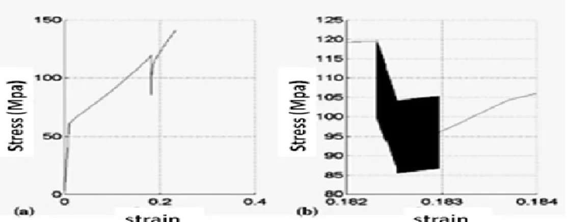 Figure 2-40.  (a)  Finite element analysis showing an interval of ultrasonic excitation for 