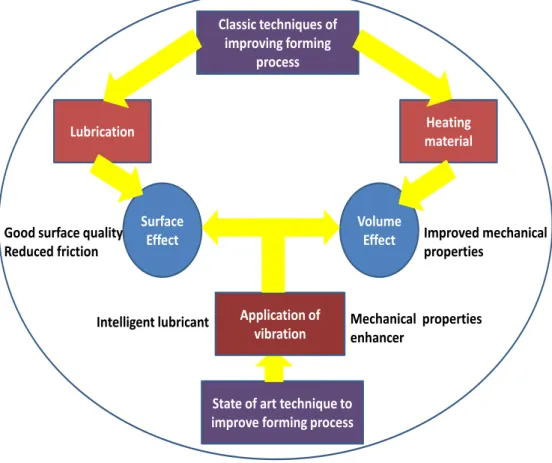 Figure 1-1. Advantages of vibration application to improve metal cold forming process