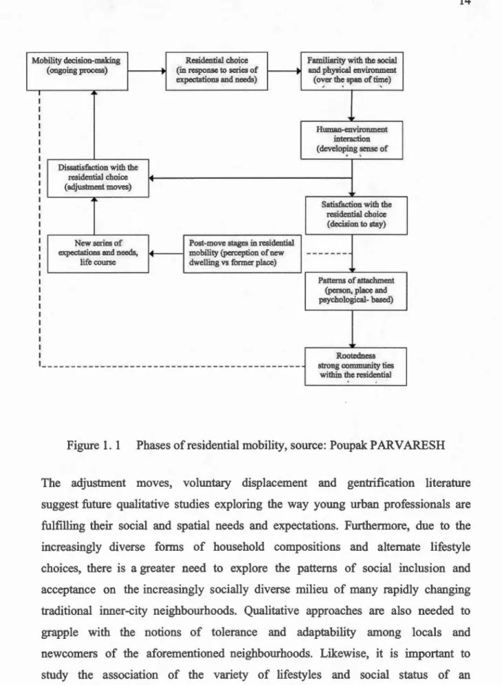 Figure  1.  1  Phases of residential mobility, source: Poupak:  PAR  V ARESH 