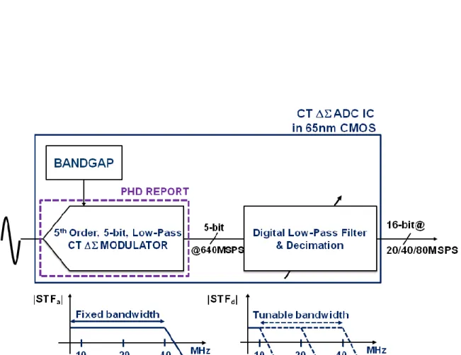 Figure 1. Architecture du convertisseur    à temps continu implémenté en technologie CMOS 65nm