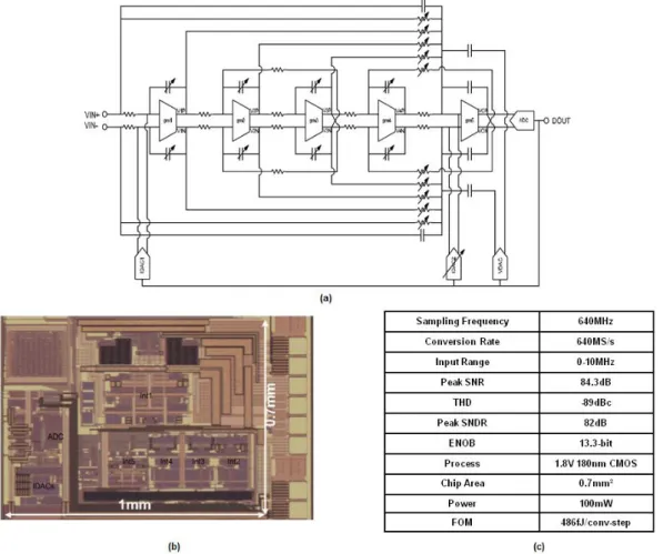 Figure  2-2.     ADC  IC  presented  by  Analog  Devices  at  ISSCC  in  2008  [3]  (a)  CT     Modulator  architecture,  (b)  Chip 