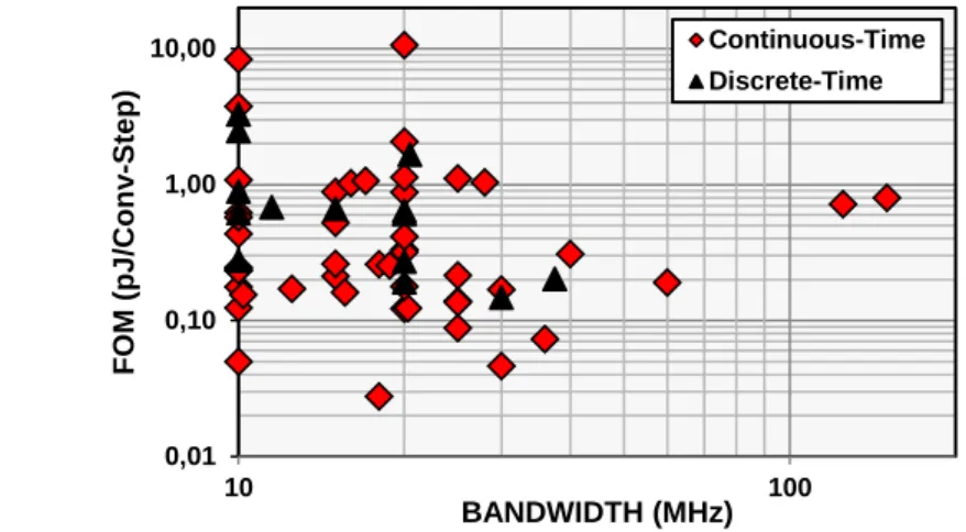 Figure 2-9. FoM repartition as a function of signal bandwidth for CT and DT wideband    modulators