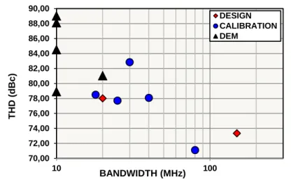 Figure 2-15. THD repartition as a function of signal bandwidth in multi-bit    modulators (ENOB≥11-bit) that use three 