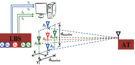 Fig. 1: Diagramme du système de localisation intérieure(ILS). 