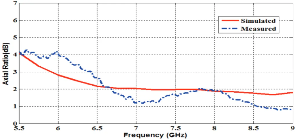 Fig 3.15  shows the measured and the simulated axial ratios of the designed antenna. 