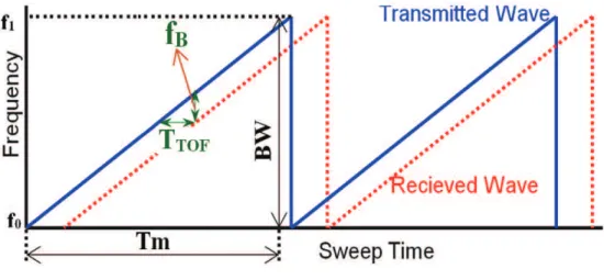 Fig. 2: Diagramme du FMCW. 